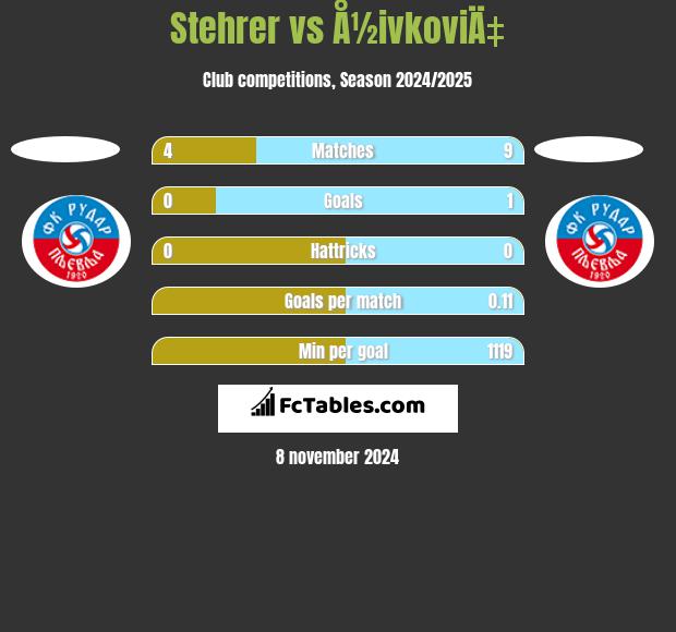 Stehrer vs Å½ivkoviÄ‡ h2h player stats