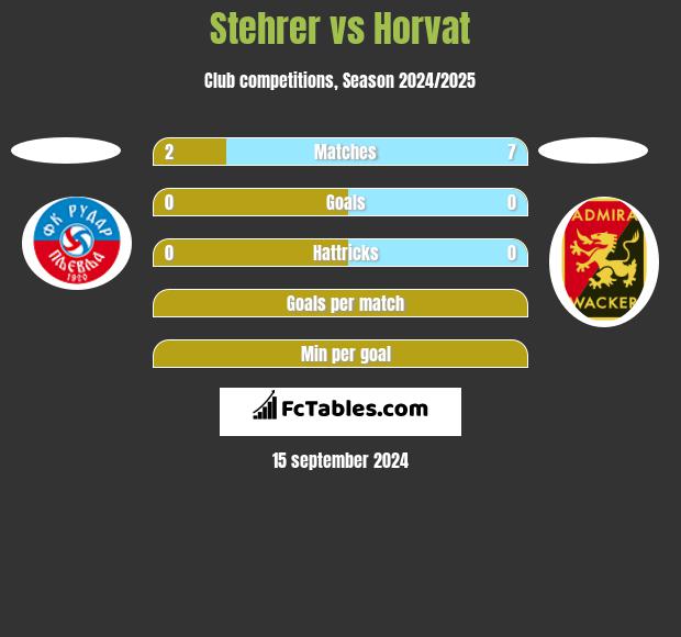 Stehrer vs Horvat h2h player stats