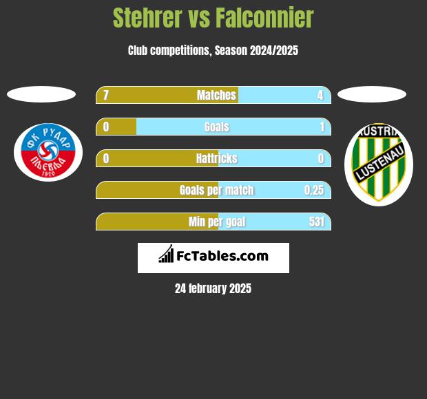 Stehrer vs Falconnier h2h player stats