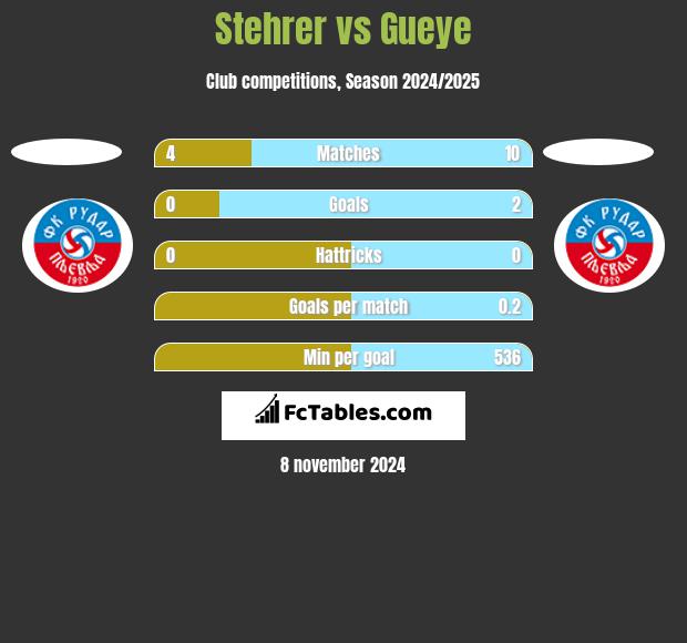 Stehrer vs Gueye h2h player stats