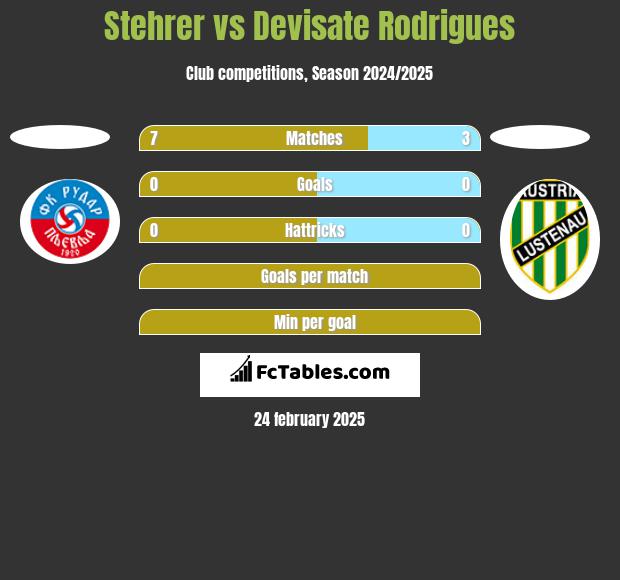 Stehrer vs Devisate Rodrigues h2h player stats