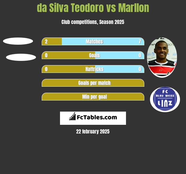 da Silva Teodoro vs Marllon h2h player stats