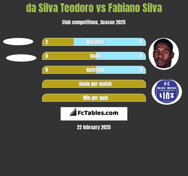 da Silva Teodoro vs Fabiano Silva h2h player stats