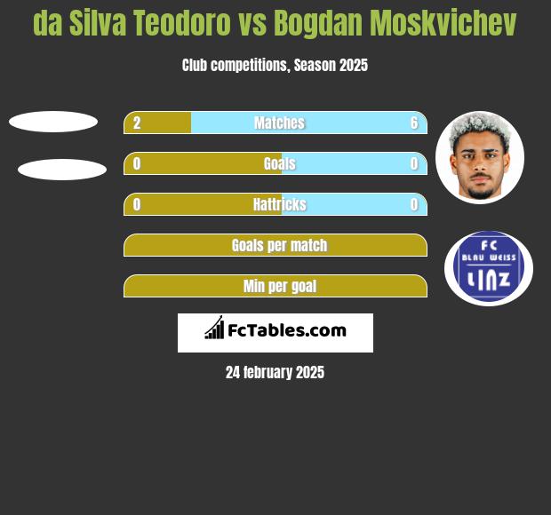 da Silva Teodoro vs Bogdan Moskvichev h2h player stats