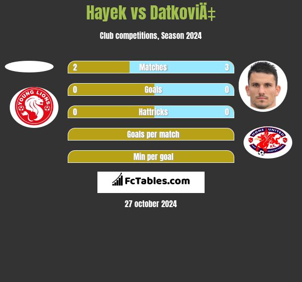 Hayek vs DatkoviÄ‡ h2h player stats