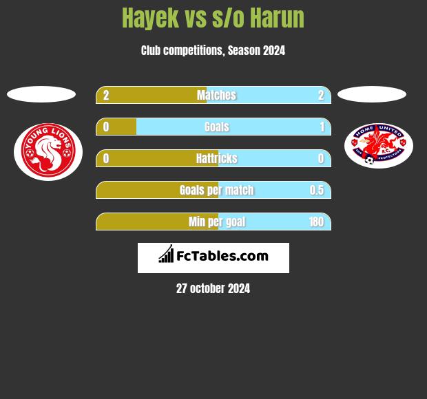 Hayek vs s/o Harun h2h player stats