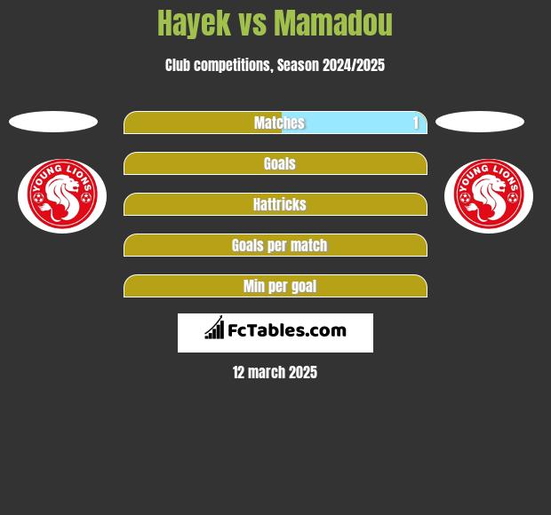 Hayek vs Mamadou h2h player stats