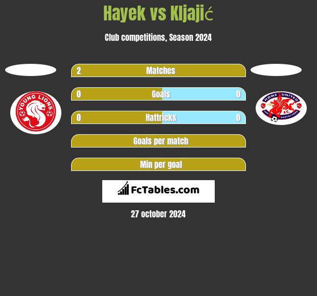 Hayek vs Kljajić h2h player stats