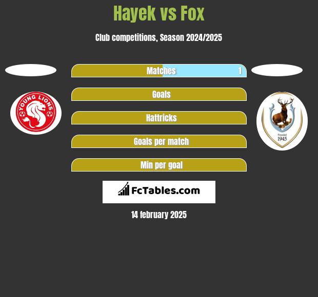 Hayek vs Fox h2h player stats