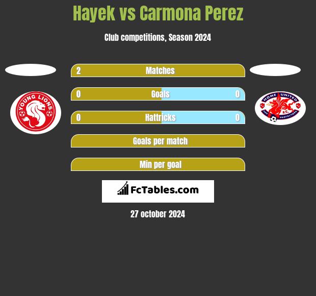 Hayek vs Carmona Perez h2h player stats