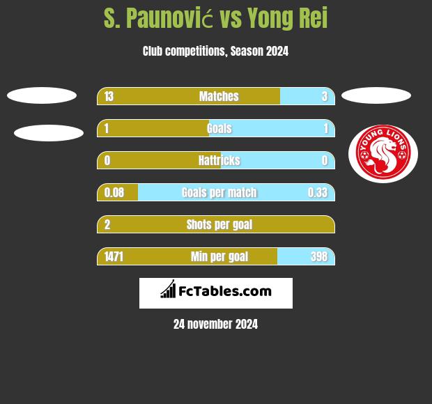 S. Paunović vs Yong Rei h2h player stats