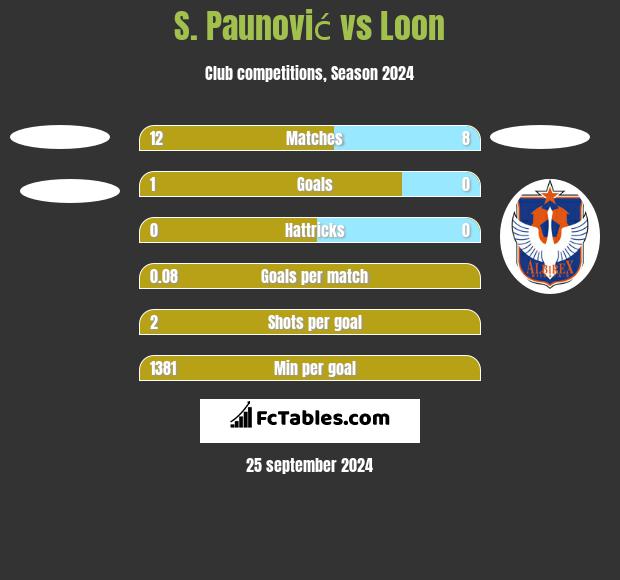 S. Paunović vs Loon h2h player stats