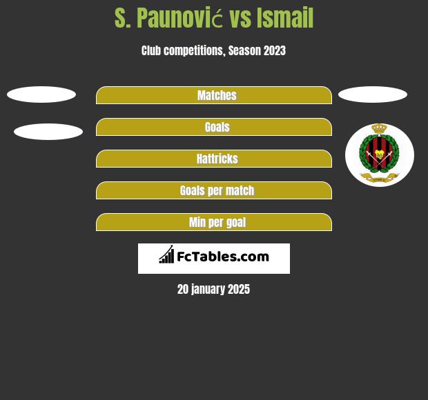 S. Paunović vs Ismail h2h player stats