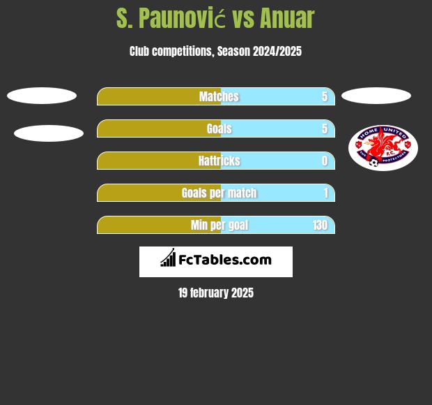 S. Paunović vs Anuar h2h player stats