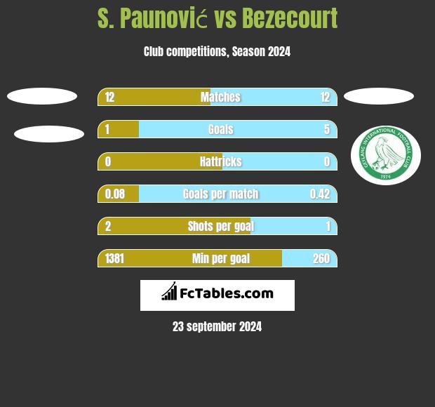 S. Paunović vs Bezecourt h2h player stats