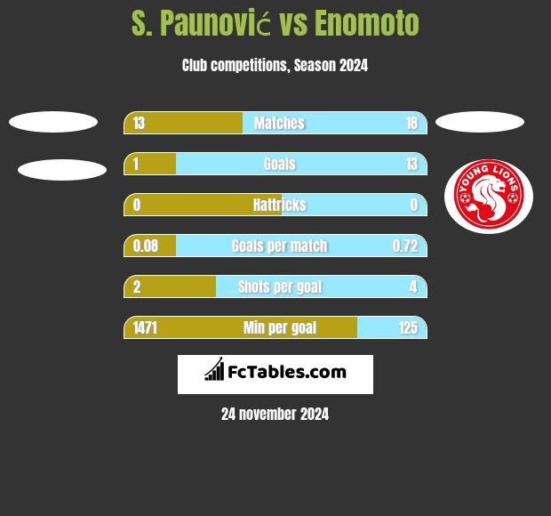 S. Paunović vs Enomoto h2h player stats