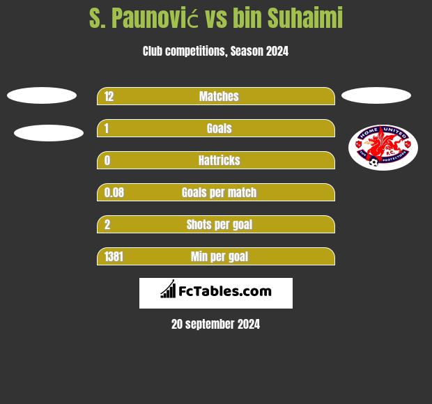 S. Paunović vs bin Suhaimi h2h player stats