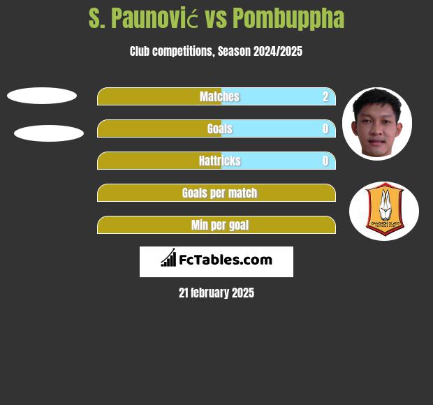 S. Paunović vs Pombuppha h2h player stats