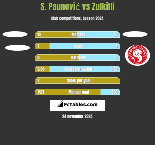 S. Paunović vs Zulkifli h2h player stats