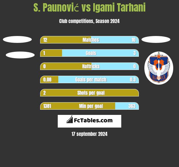 S. Paunović vs Igami Tarhani h2h player stats