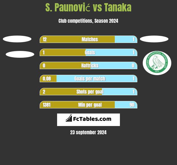 S. Paunović vs Tanaka h2h player stats