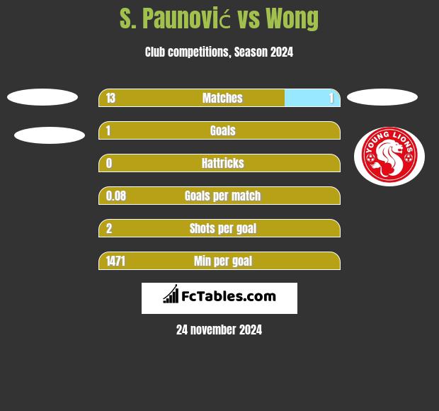 S. Paunović vs Wong h2h player stats