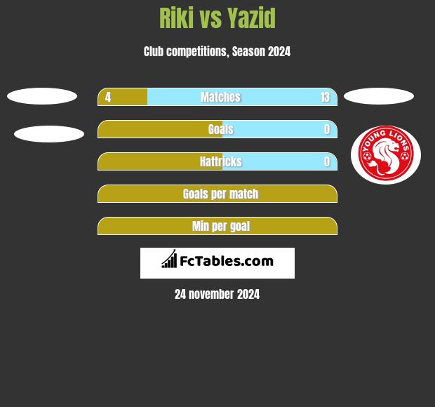 Riki vs Yazid h2h player stats