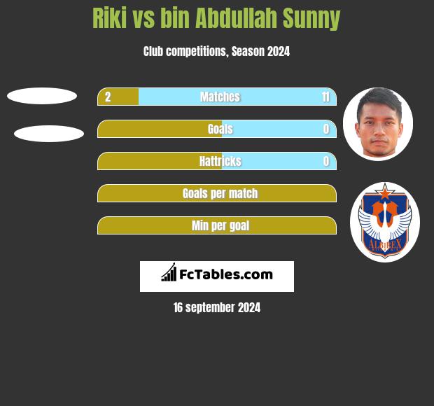 Riki vs bin Abdullah Sunny h2h player stats