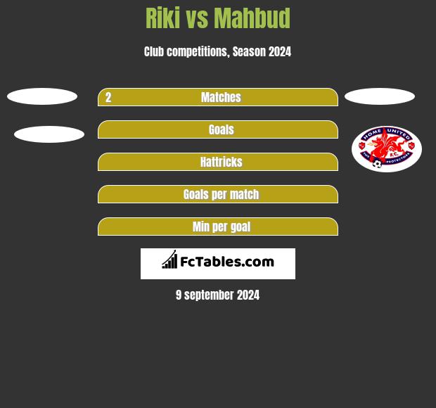 Riki vs Mahbud h2h player stats