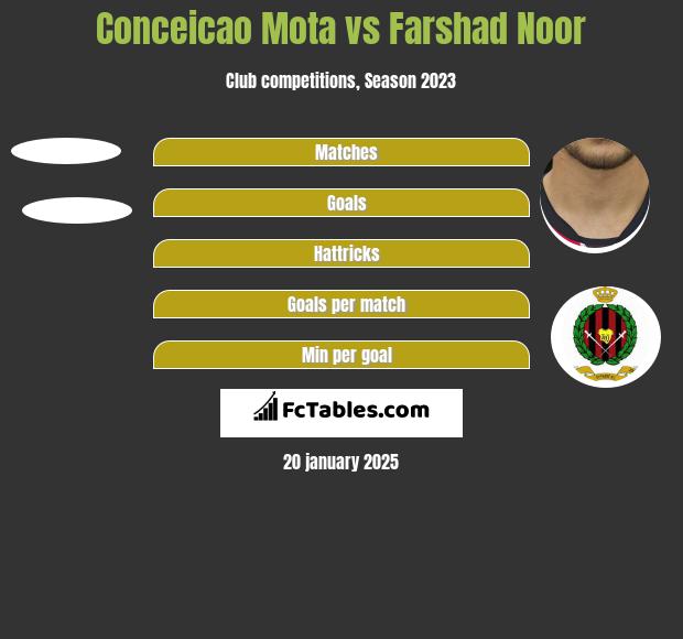 Conceicao Mota vs Farshad Noor h2h player stats