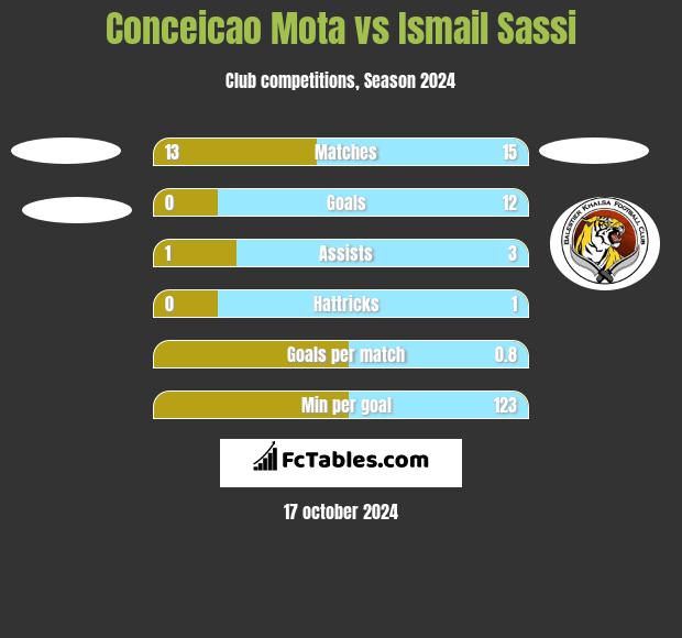 Conceicao Mota vs Ismail Sassi h2h player stats