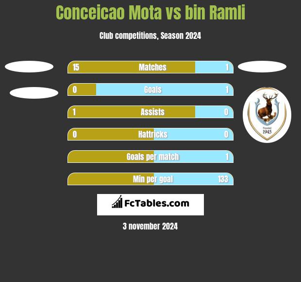 Conceicao Mota vs bin Ramli h2h player stats