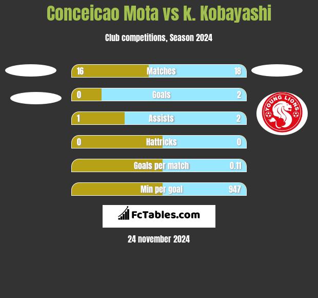 Conceicao Mota vs k. Kobayashi h2h player stats