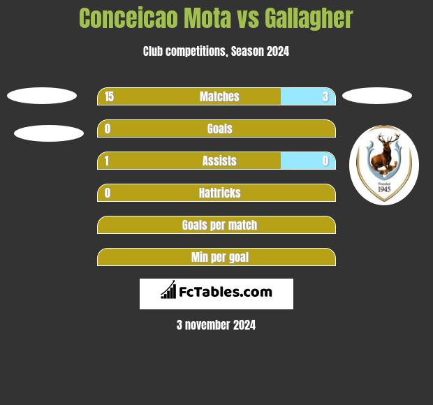 Conceicao Mota vs Gallagher h2h player stats