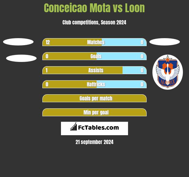 Conceicao Mota vs Loon h2h player stats