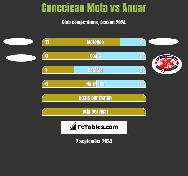 Conceicao Mota vs Anuar h2h player stats