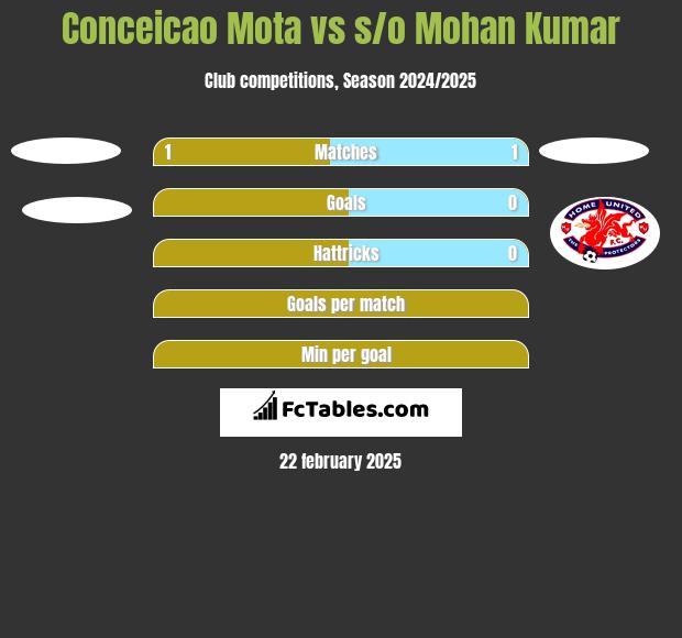 Conceicao Mota vs s/o Mohan Kumar h2h player stats