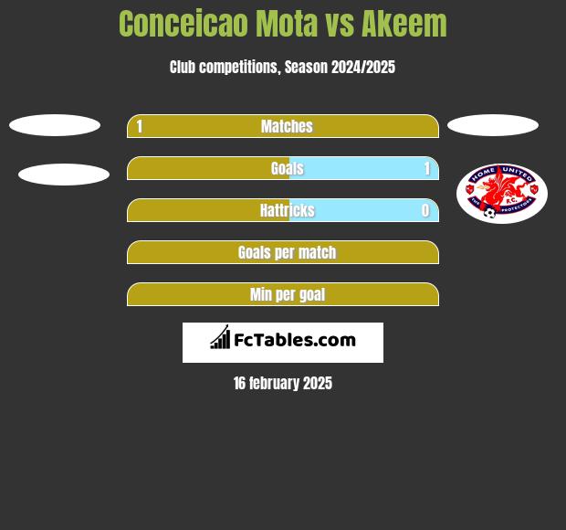 Conceicao Mota vs Akeem h2h player stats