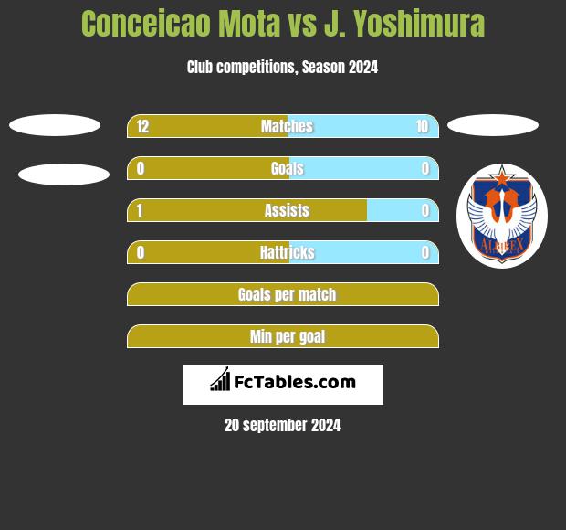 Conceicao Mota vs J. Yoshimura h2h player stats