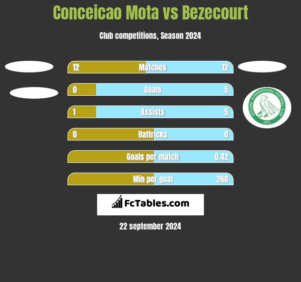 Conceicao Mota vs Bezecourt h2h player stats