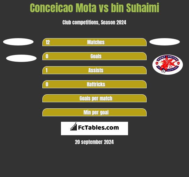 Conceicao Mota vs bin Suhaimi h2h player stats