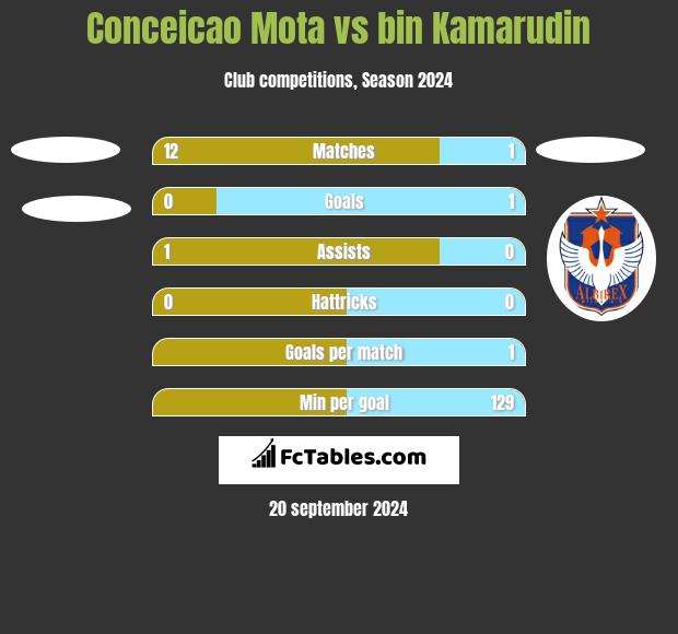 Conceicao Mota vs bin Kamarudin h2h player stats