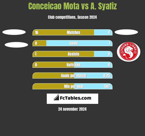 Conceicao Mota vs A. Syafiz h2h player stats