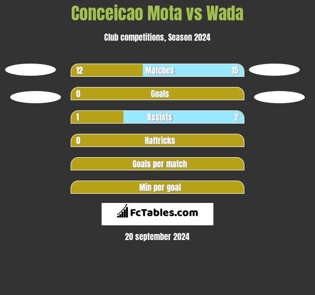 Conceicao Mota vs Wada h2h player stats