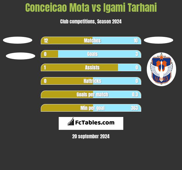 Conceicao Mota vs Igami Tarhani h2h player stats