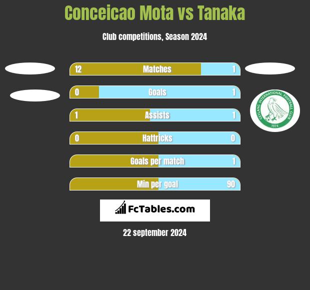 Conceicao Mota vs Tanaka h2h player stats