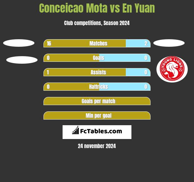 Conceicao Mota vs En Yuan h2h player stats