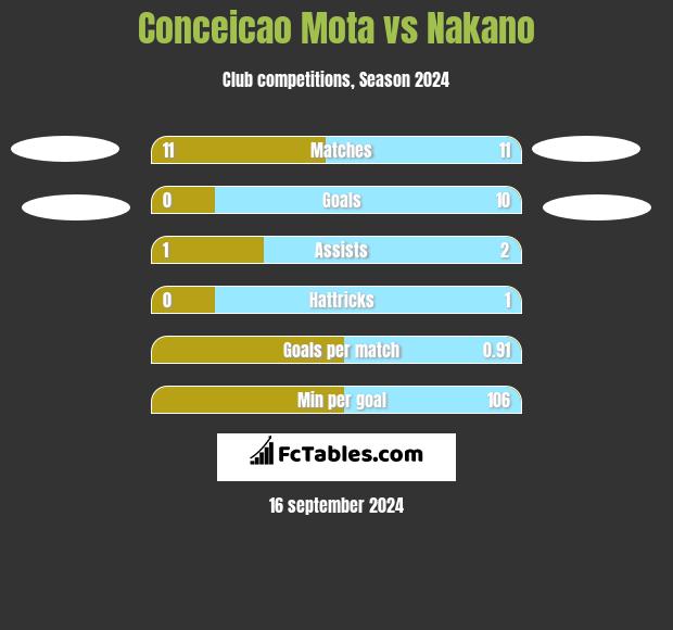 Conceicao Mota vs Nakano h2h player stats