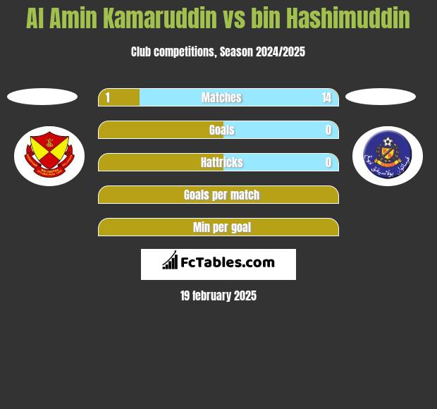 Al Amin Kamaruddin vs bin Hashimuddin h2h player stats