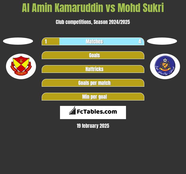 Al Amin Kamaruddin vs Mohd Sukri h2h player stats